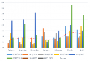 Comparison of number of rats caught per month from 2012 to 2018